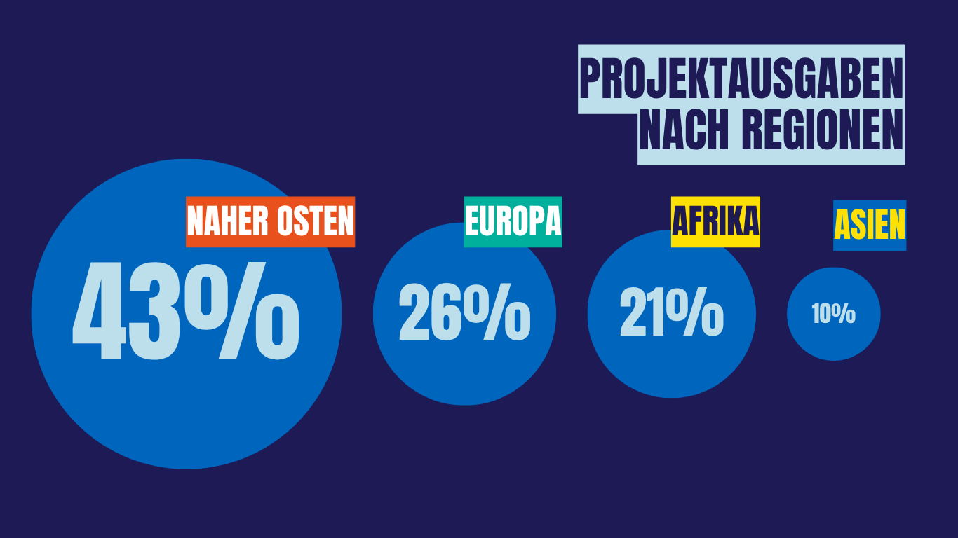 Projektausgaben: 43% im Nahost, 21% in Afrika, 26% in Europa, 11% in Asien.